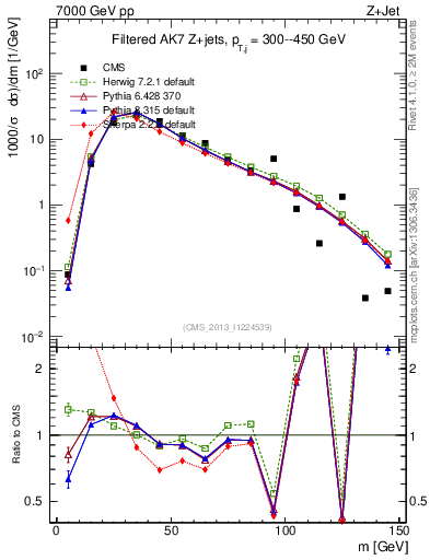 Plot of j.m.filt in 7000 GeV pp collisions