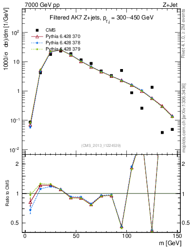 Plot of j.m.filt in 7000 GeV pp collisions