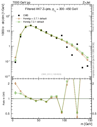 Plot of j.m.filt in 7000 GeV pp collisions