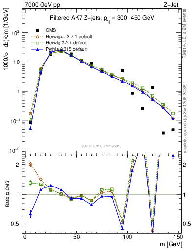 Plot of j.m.filt in 7000 GeV pp collisions