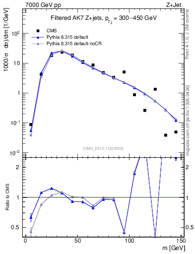 Plot of j.m.filt in 7000 GeV pp collisions