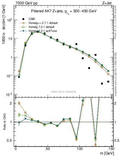 Plot of j.m.filt in 7000 GeV pp collisions