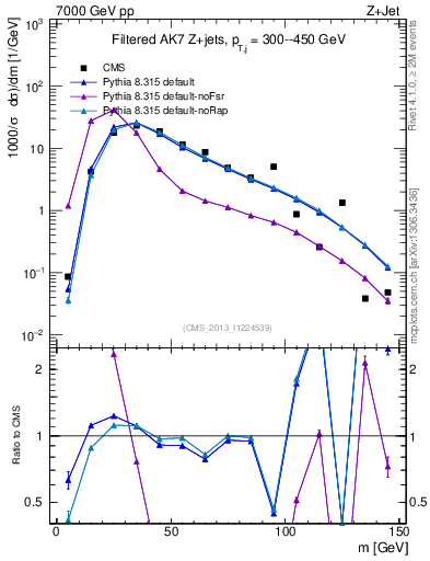 Plot of j.m.filt in 7000 GeV pp collisions