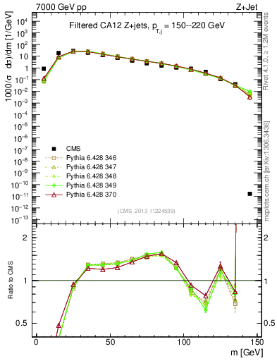 Plot of j.m.filt in 7000 GeV pp collisions
