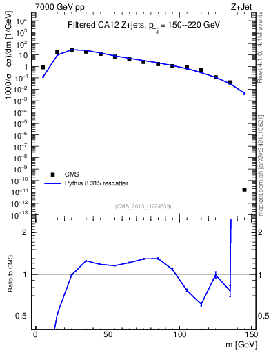 Plot of j.m.filt in 7000 GeV pp collisions