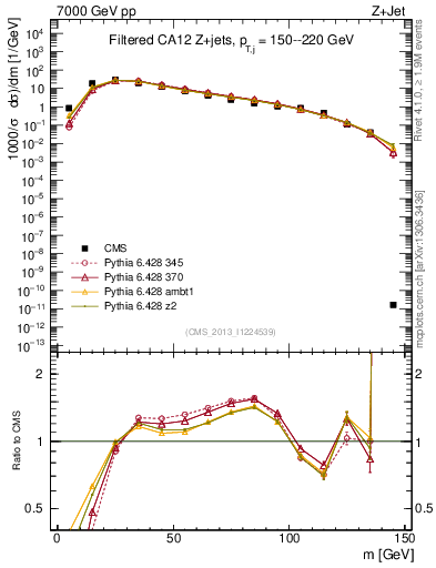 Plot of j.m.filt in 7000 GeV pp collisions