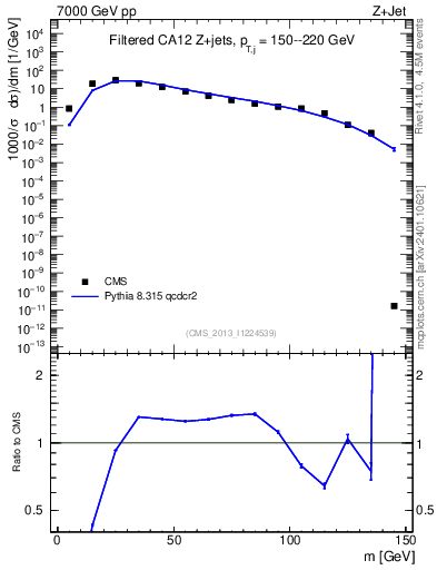 Plot of j.m.filt in 7000 GeV pp collisions