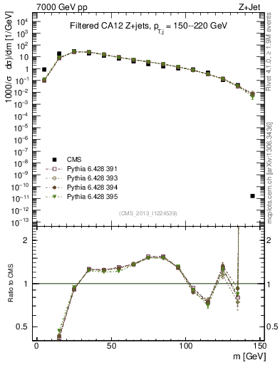Plot of j.m.filt in 7000 GeV pp collisions