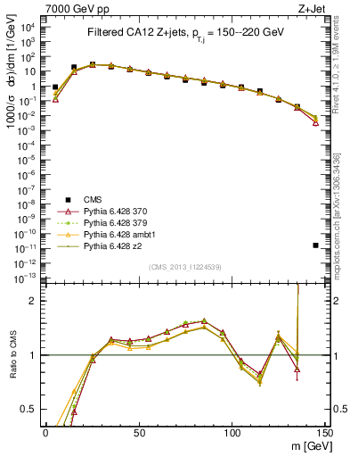 Plot of j.m.filt in 7000 GeV pp collisions