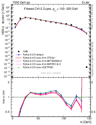Plot of j.m.filt in 7000 GeV pp collisions