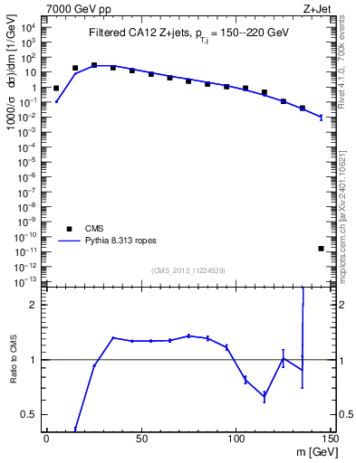 Plot of j.m.filt in 7000 GeV pp collisions