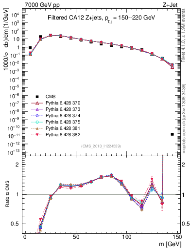 Plot of j.m.filt in 7000 GeV pp collisions