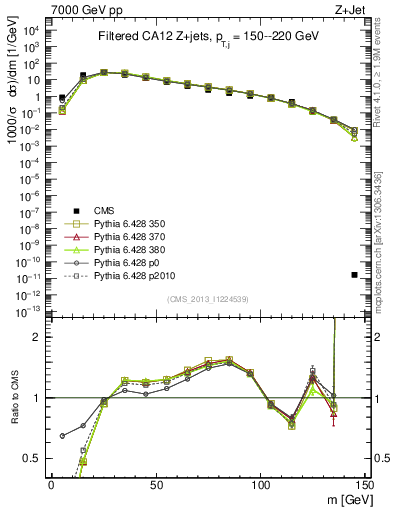 Plot of j.m.filt in 7000 GeV pp collisions