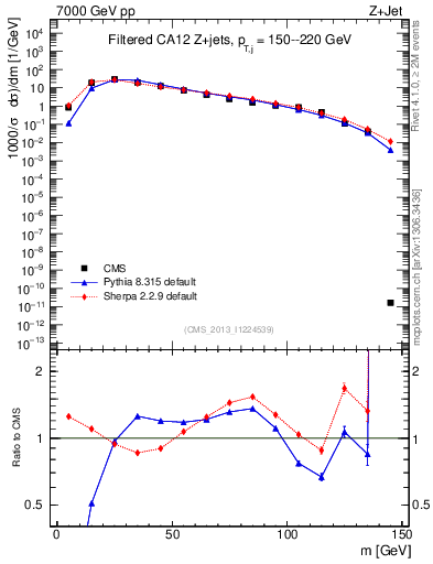 Plot of j.m.filt in 7000 GeV pp collisions