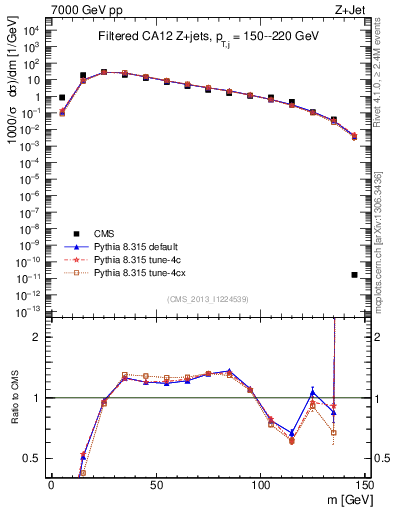 Plot of j.m.filt in 7000 GeV pp collisions