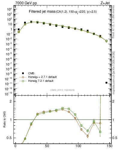 Plot of j.m.filt in 7000 GeV pp collisions