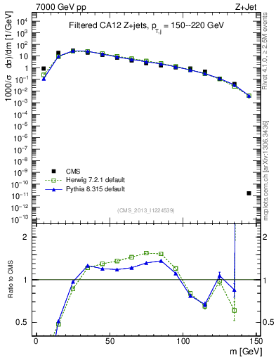 Plot of j.m.filt in 7000 GeV pp collisions