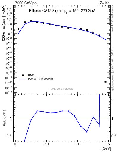 Plot of j.m.filt in 7000 GeV pp collisions