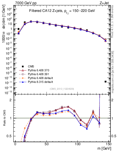 Plot of j.m.filt in 7000 GeV pp collisions