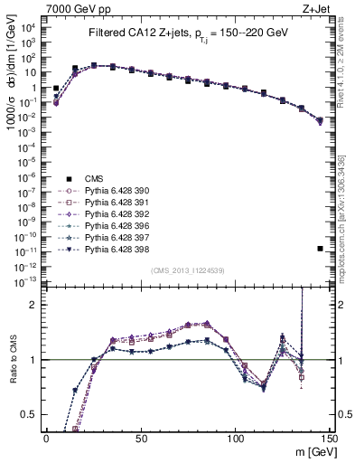 Plot of j.m.filt in 7000 GeV pp collisions