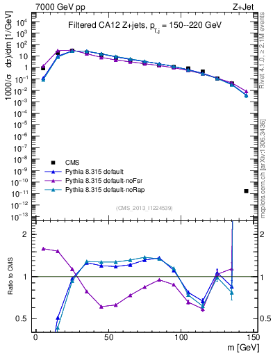 Plot of j.m.filt in 7000 GeV pp collisions