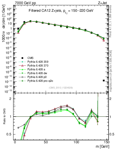 Plot of j.m.filt in 7000 GeV pp collisions