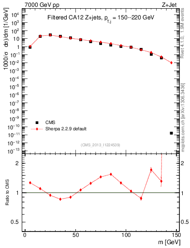 Plot of j.m.filt in 7000 GeV pp collisions