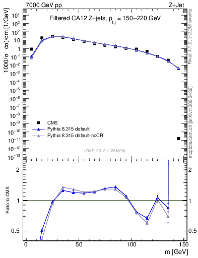 Plot of j.m.filt in 7000 GeV pp collisions