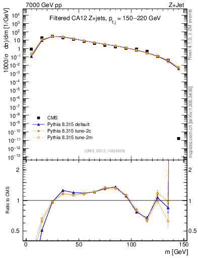 Plot of j.m.filt in 7000 GeV pp collisions