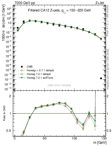 Plot of j.m.filt in 7000 GeV pp collisions