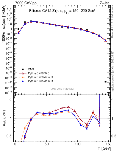 Plot of j.m.filt in 7000 GeV pp collisions