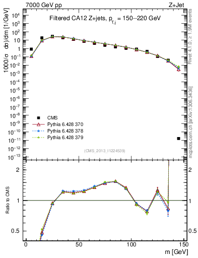 Plot of j.m.filt in 7000 GeV pp collisions