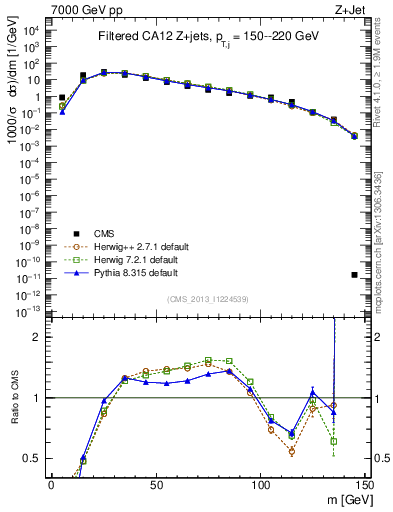 Plot of j.m.filt in 7000 GeV pp collisions