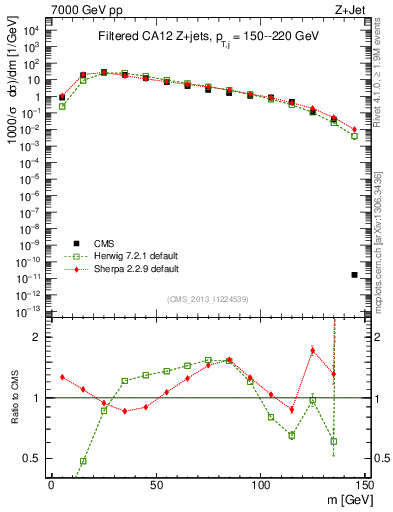 Plot of j.m.filt in 7000 GeV pp collisions