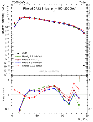 Plot of j.m.filt in 7000 GeV pp collisions