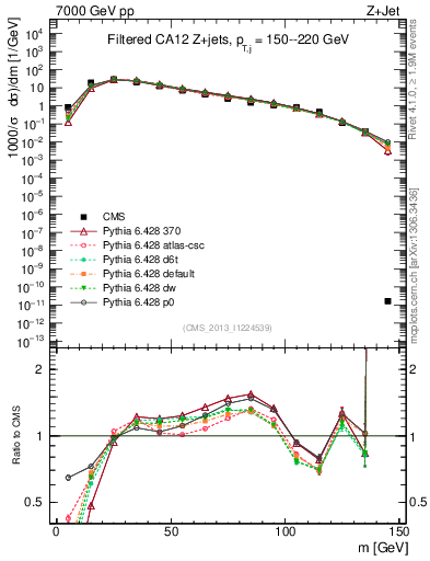 Plot of j.m.filt in 7000 GeV pp collisions