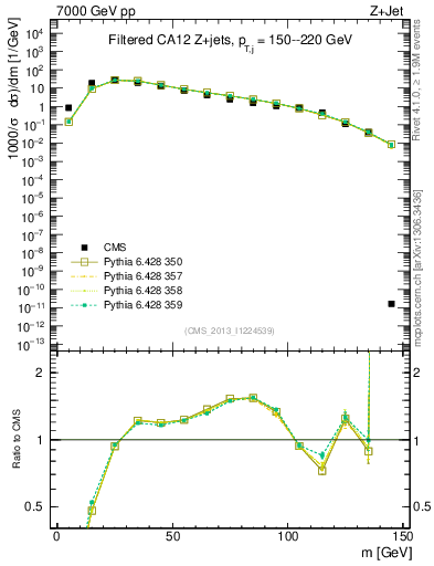 Plot of j.m.filt in 7000 GeV pp collisions