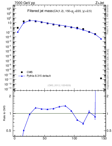 Plot of j.m.filt in 7000 GeV pp collisions