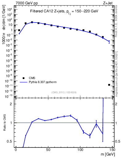 Plot of j.m.filt in 7000 GeV pp collisions