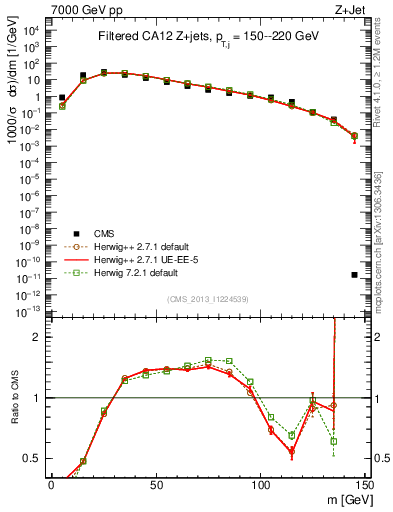 Plot of j.m.filt in 7000 GeV pp collisions