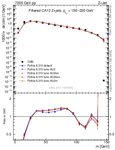 Plot of j.m.filt in 7000 GeV pp collisions