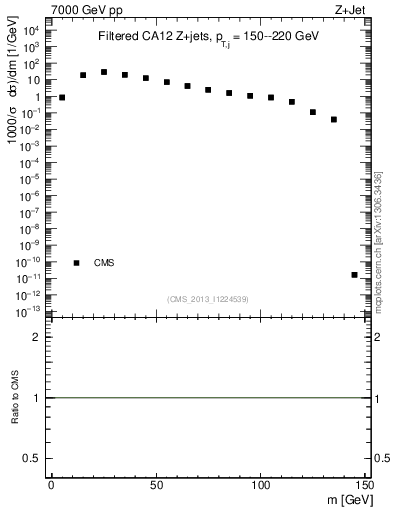 Plot of j.m.filt in 7000 GeV pp collisions