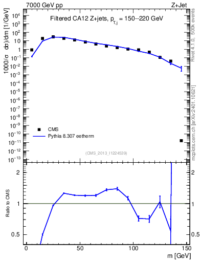 Plot of j.m.filt in 7000 GeV pp collisions