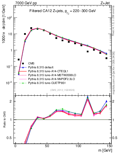 Plot of j.m.filt in 7000 GeV pp collisions