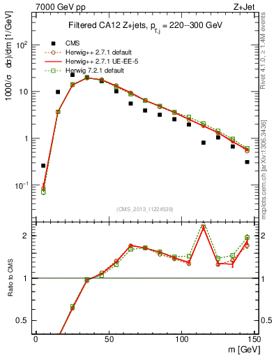 Plot of j.m.filt in 7000 GeV pp collisions