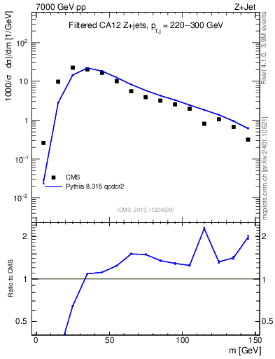 Plot of j.m.filt in 7000 GeV pp collisions