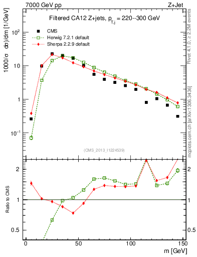 Plot of j.m.filt in 7000 GeV pp collisions