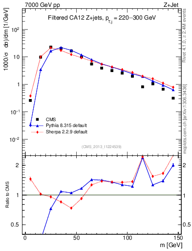Plot of j.m.filt in 7000 GeV pp collisions