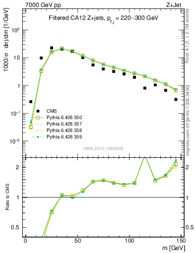 Plot of j.m.filt in 7000 GeV pp collisions