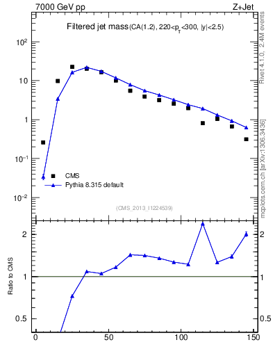 Plot of j.m.filt in 7000 GeV pp collisions